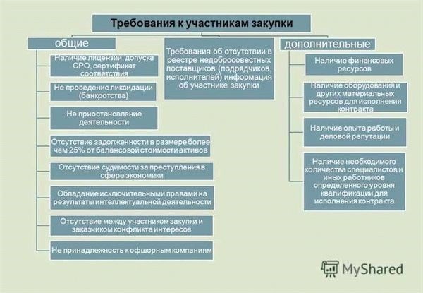 Сроки и порядок предоставления документов