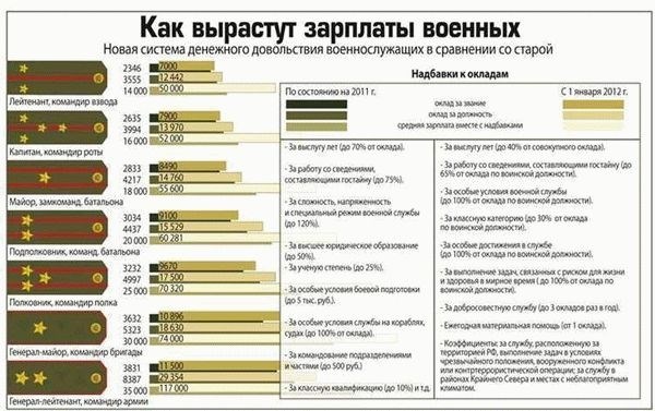 Новые доплаты и льготы для контрактников в армии