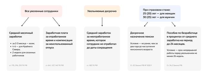 В чем разница между сокращением штата и сокращением численности