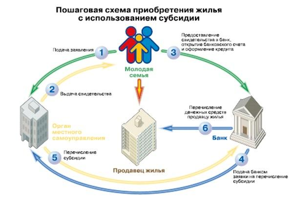 Какое предложение сделал Путин по вопросу предоставления жилья малоимущим