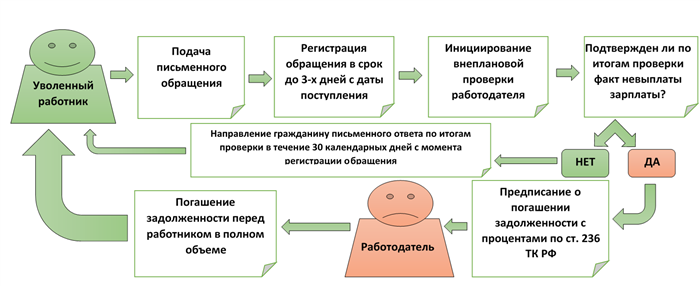 Как обратиться в суд для разрешения спора о зарплате