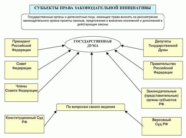 Подготовка проекта закона