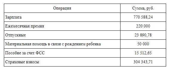 Общая формула расчета заработной платы проектировщиков