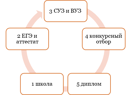 Очная форма обучения