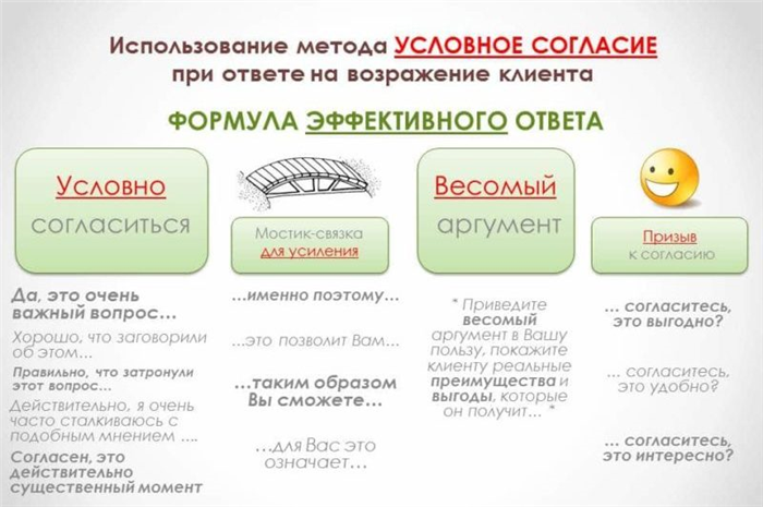 Основные этапы продажи банковских карт