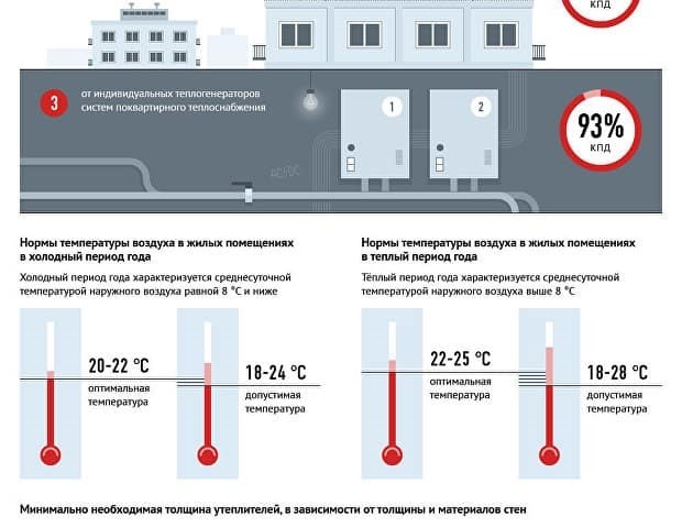 1. Определение сроков отопительного сезона.