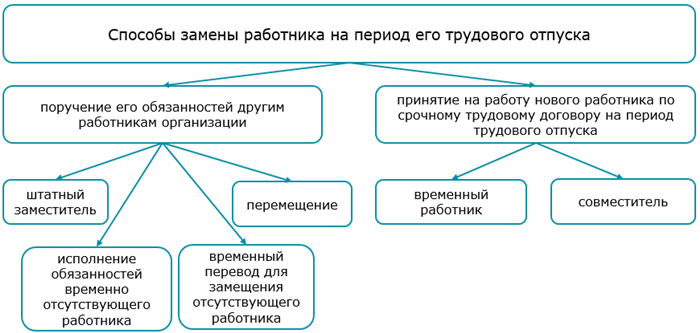 Причины для замещения