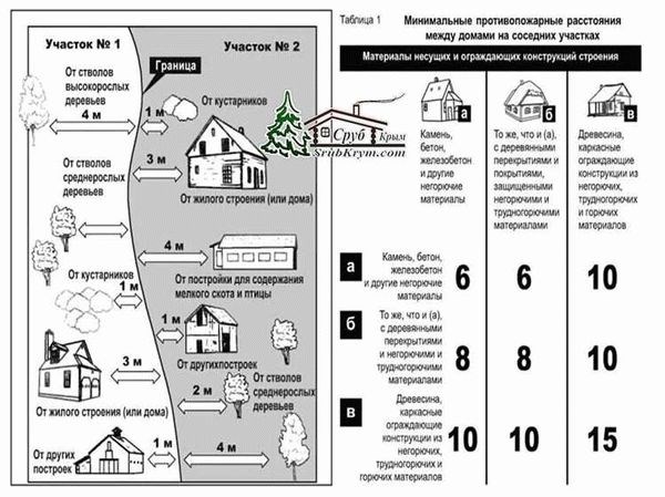 Строительные требования для межи между соседями