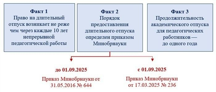 Приказ Минобрнауки РФ от 04.04.2025 N 303: что важно знать?