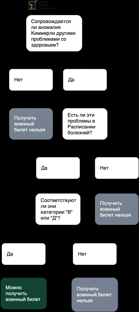 Как проходит медицинское обследование при наличии аномалии Киммерли?
