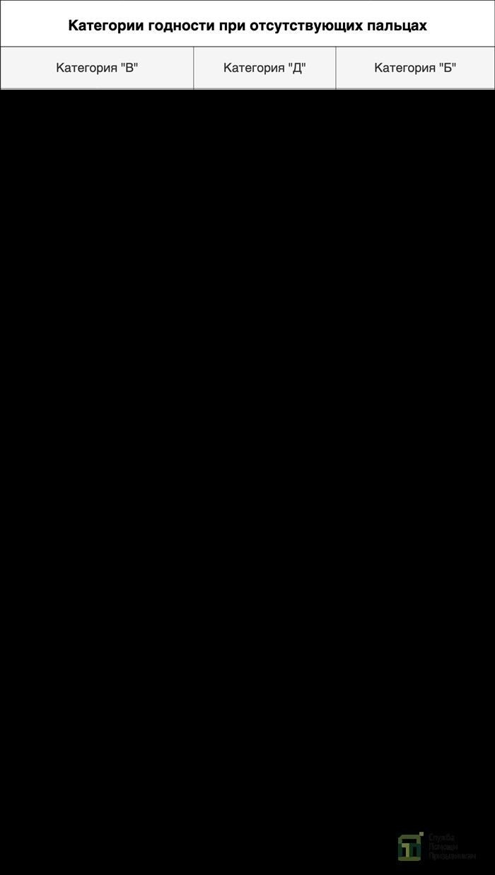 Какие заболевания и травмы пальцев могут привести к освобождению от службы?