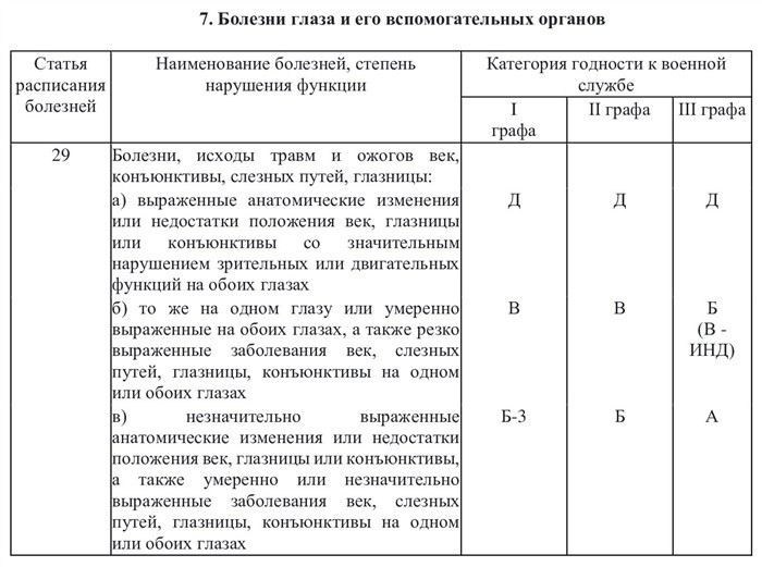 Какие заболевания приводят к присвоению категории 