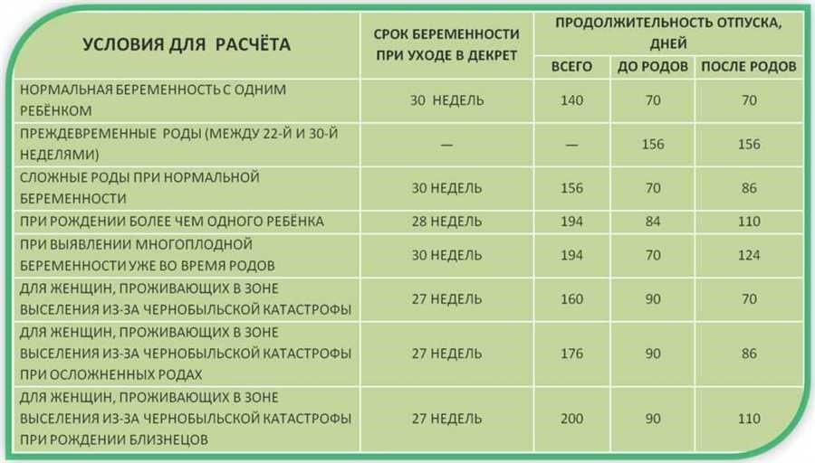 Декретный отпуск по беременности