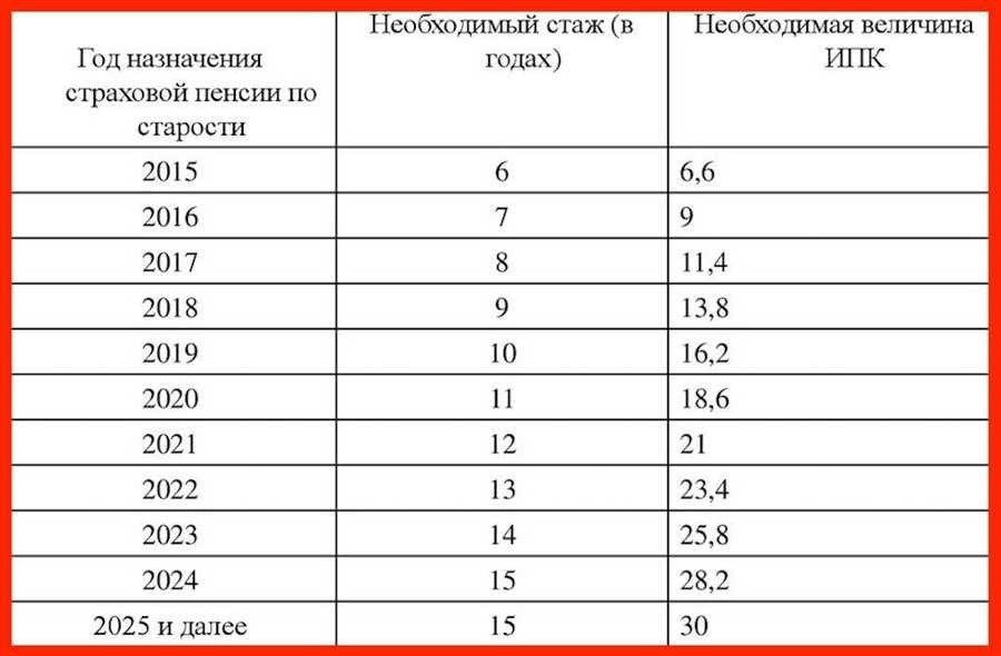 Если маленький стаж работы будет ли пенсия