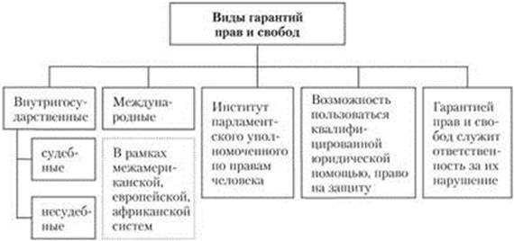 Гарантия прав человека