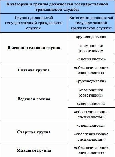 Как устроена система государственных должностей в России?