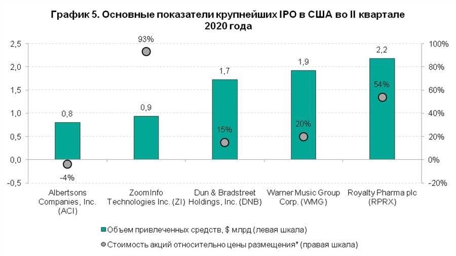 Как подать заявку на покупку акций ipo