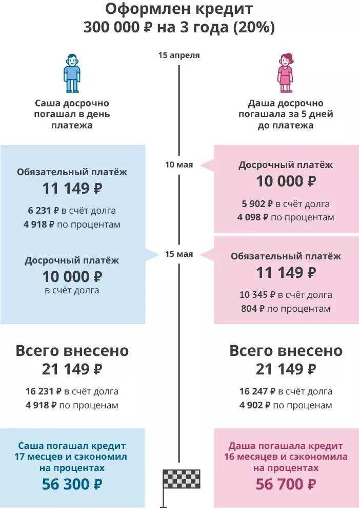 Как погашать тело кредита