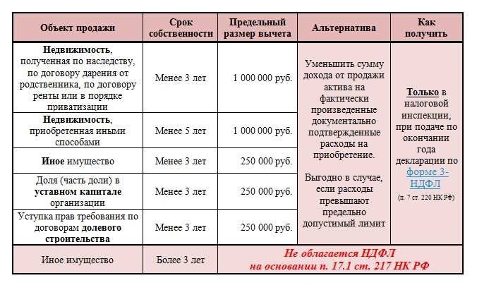 Какой процент с продажи квартиры