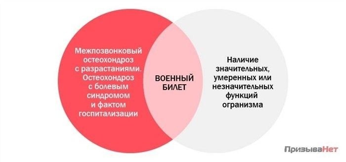 Остеохондроз грудного отдела и его влияние на годность к военной службе
