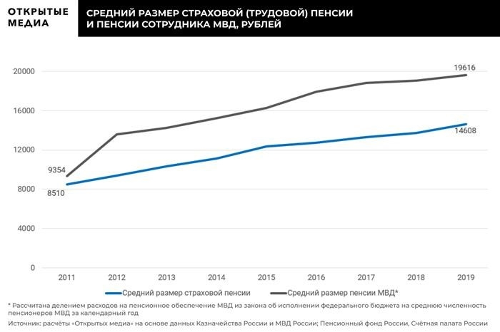 Министерство внутренних дел превосходит армию по числу пожилых сотрудников. Больше отставных полицейских, чем действующих сотрудников в Департаменте внутренней безопасности, разговор, пенсии, пенсионеры, русские.