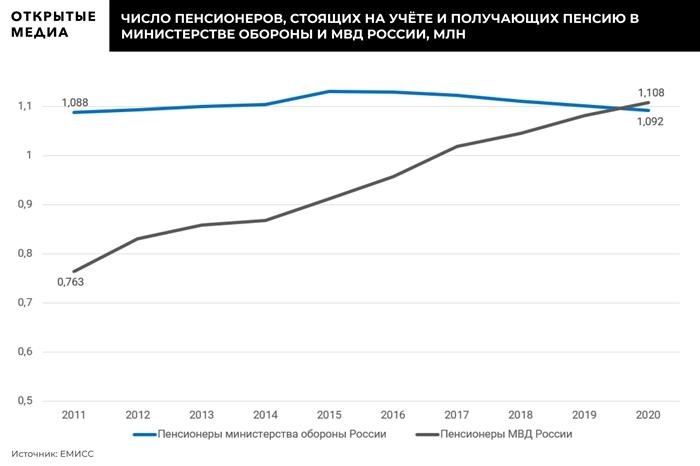 Министерство внутренних дел превосходит армию по числу пожилых сотрудников. Больше отставных полицейских, чем действующих сотрудников в Департаменте внутренней безопасности, разговор, пенсии, пенсионеры, русские.