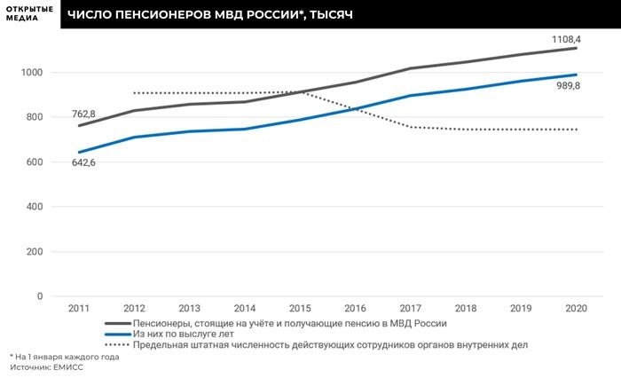 Министерство внутренних дел превосходит армию по числу пожилых сотрудников. Больше отставных полицейских, чем действующих сотрудников в Департаменте внутренней безопасности, разговор, пенсии, пенсионеры, русские.