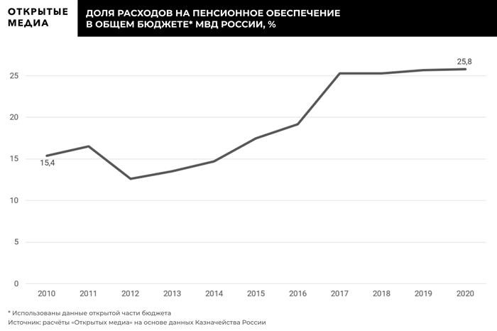 Министерство внутренних дел превосходит армию по числу пожилых сотрудников. Больше отставных полицейских, чем действующих сотрудников в Департаменте внутренней безопасности, разговор, пенсии, пенсионеры, русские.