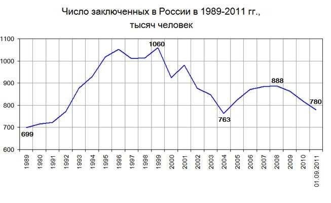 Количество политических заключенных в россии в 2025