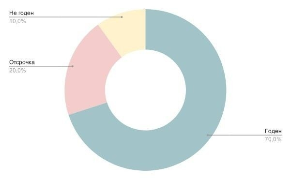 Пневмония и отсрочка от армии: что нужно знать?