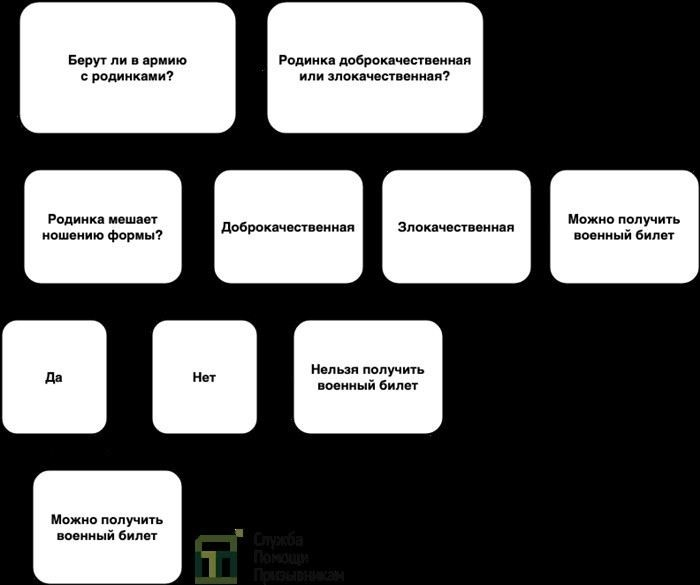 Как родинки могут повлиять на призывную пригодность