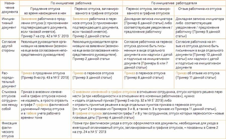 Можно ли отказать в переносе отпуска