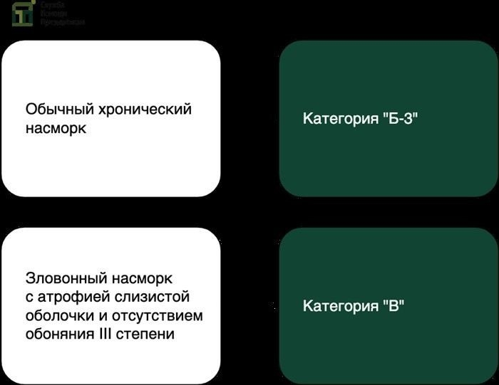 Критерии для освобождения от службы из-за ринита