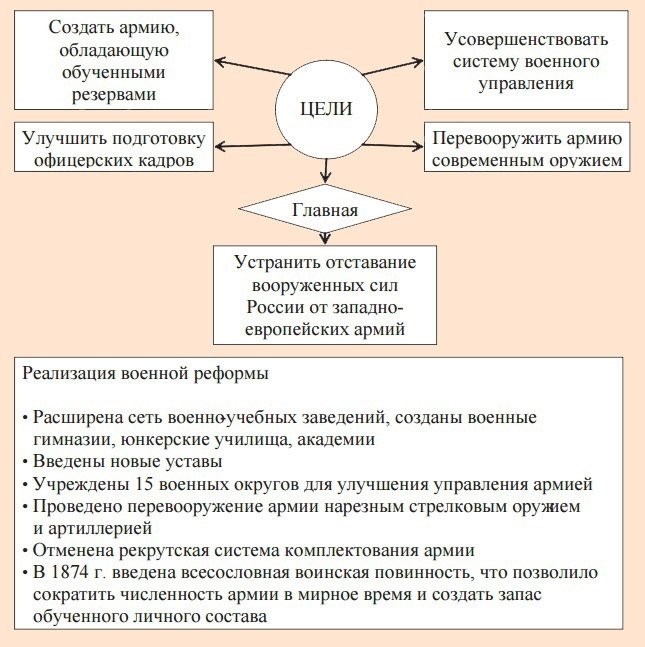 Кратко говоря о характере военных реформ Александра II, дворянам необходимо понимать особенности формирования армии Российской империи во второй половине XIX века. Период проведения реформ - с 1862 по 1874 год.