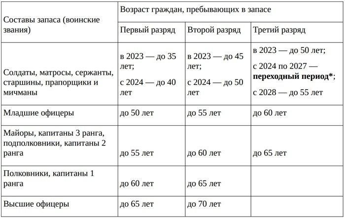 Как учитывать дополнительные факторы при расчете возраста снятия с учета