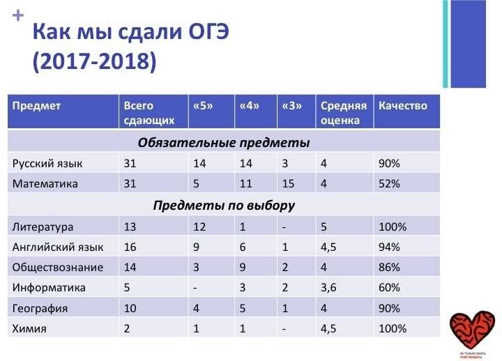 Огэ сколько предметов сдавать по выбору