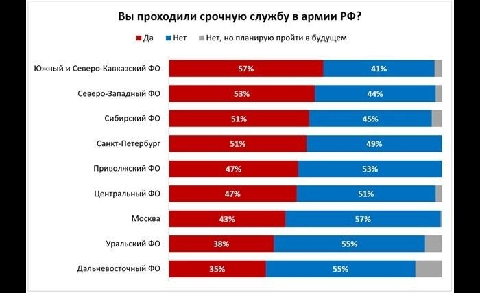 Женщины чаще мужчин считают карьеру военного привлекательной