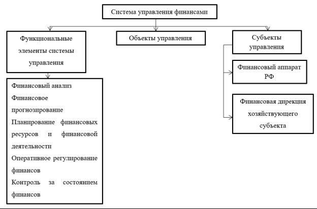 Организационная структура органов финансового надзора
