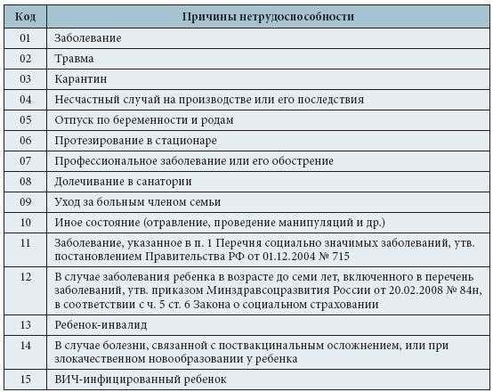 Основные правовые основы документирования больничных листов