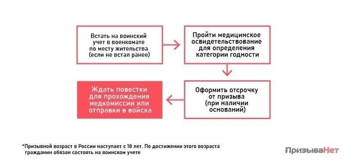Альтернативные способы получить военный билет без службы в армии