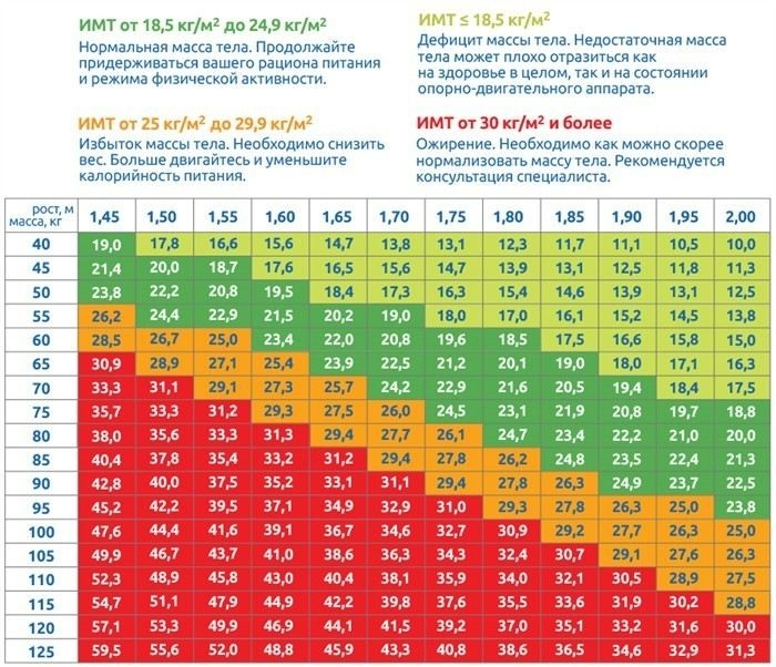Что такое параметр, показывающий соотношение роста и массы тела, и почему его уточните?