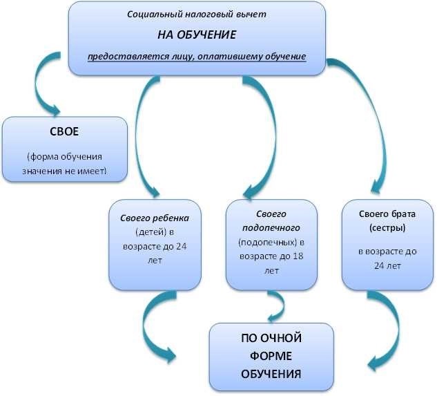 Получение вычета за секции ребенка