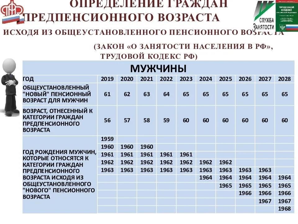 После получения статуса предпенсионера что делать дальше