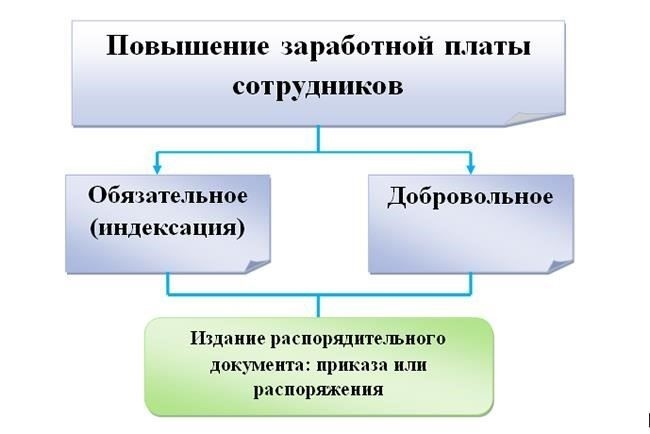 Шаги по подготовке документа о корректировке заработной платы