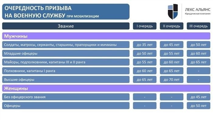 Какие категории граждан подлежат призыву по новому закону