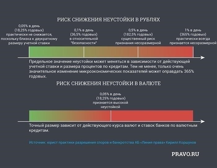 Правовые основания для ограничения или уменьшения размера неустойки российскими судами