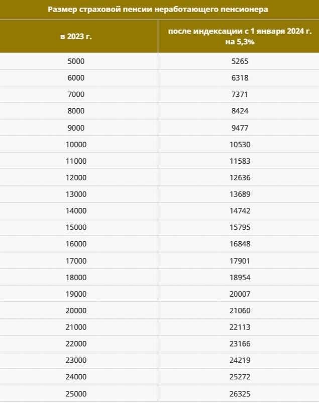 Прибавят ли пенсию пенсионерам