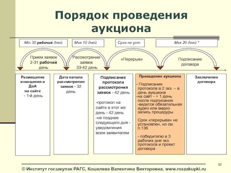 Проведение торгов