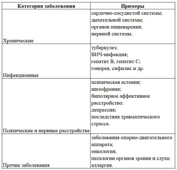 Какие заболевания дают основание для увольнения из армии