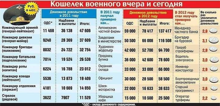 Сколько получает младший лейтенант в армии